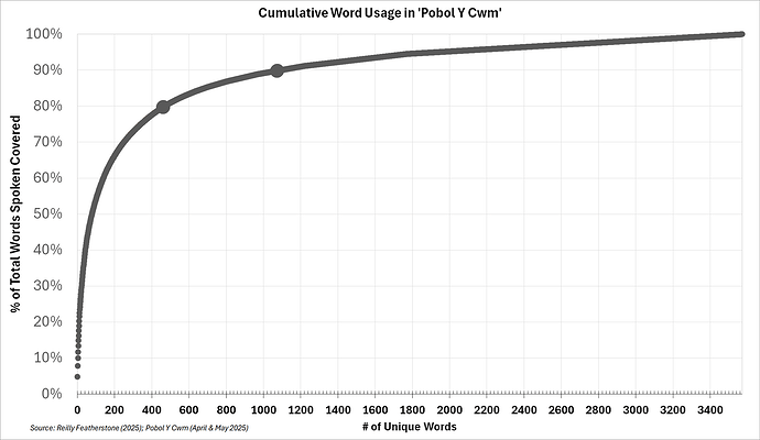 Reilly Featherstone - Cumulative Word Usage in Pobol Y Cwm